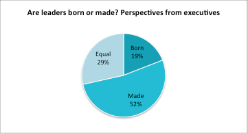 Are Leaders Born or Made? Perspectives From Executives