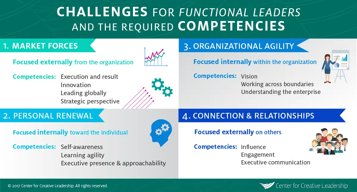 Infographic: Focus Development to Address These Senior Leadership Challenges