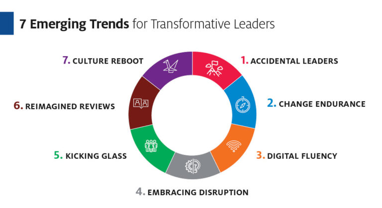 Infographic: 7 Emerging Trends for Transformative Leaders. 1. Accidental leaders. 2. Change endurance. 3. Digital fluency. 4. Embracing disruption. 5. Kicking glass. 6. Reimagined reviews. 7. Culture reboot.