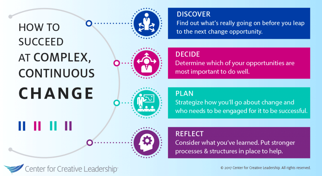 Infographic: How to Succeed at Complex, Continuous Change - CCL