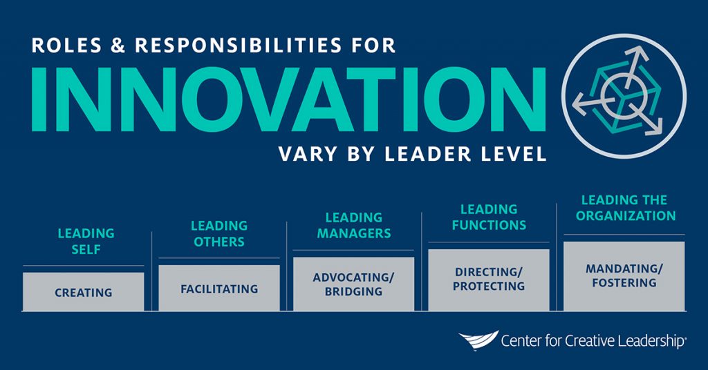 Infographic: Roles and Responsibilities for Innovation by Leader Level - Center for Creative Leadership