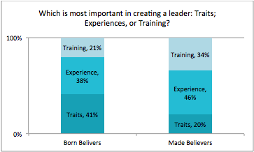 Are Leaders Born or Made? Which is Most Important in Creating a Leader: Traits, Experiences, or Training?