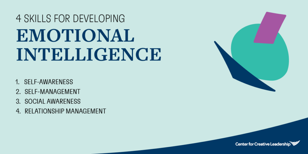 Infographic: 4 Key Components of Emotional Intelligence and Leadership Effectiveness | CCL