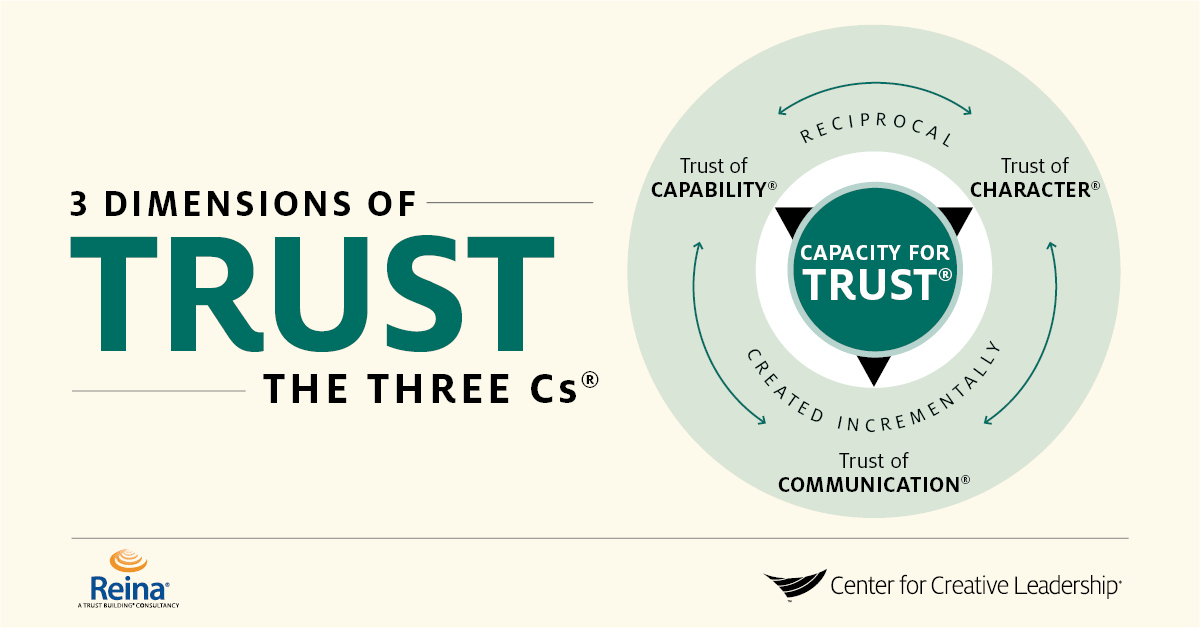 Infographic: 3 Dimensions of Trust in the Workplace Model (Venn diagram with Ability, Loyalty, and Integrity)