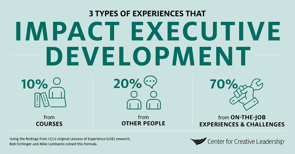 Infographic: 3 Types of Experiences That Impact Executive Development — The 70-20-10 Rule