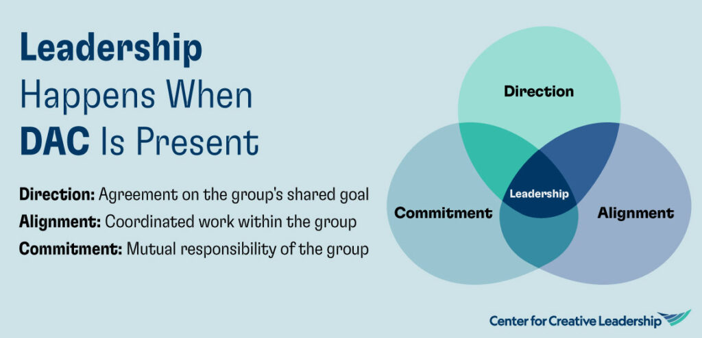 Infographic: How Leadership Happens Through DAC Framework (Direction, Alignment & Commitment)
