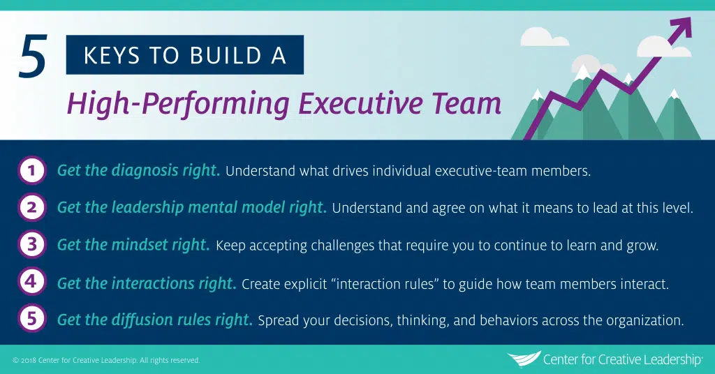Infographic: 5 Keys to Build a High-Performing Executive Team - CCL