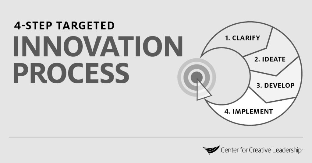 Infographic: 4-Step Targeted Innovation Process