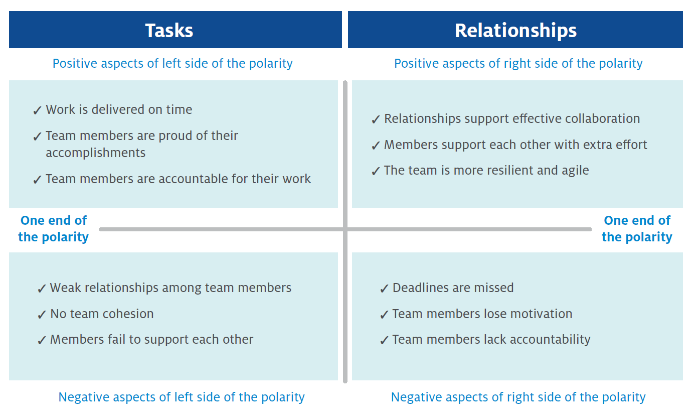 Infographic: Tasks and Relationships - How to Manage Paradox