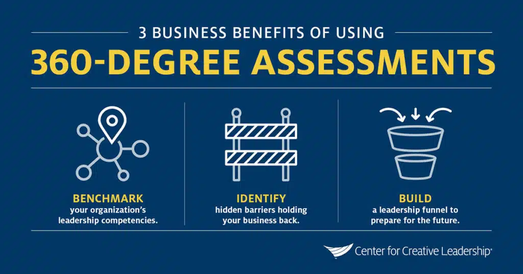 Infographic: 3 Ways That 360-Degree Assessments Can Help Your Business. Besides helping individuals understand how bosses, peers, and direct reports perceive their strengths and weaknesses, 360s can also strengthen entire organizations. 1. Benchmark your company’s leadership competencies. How do leaders at your organization compare to others in your industry or region? 2. Identify hidden barriers holding your business back. Are there issues hiding in plain sight? Patterns in the data may reveal unexpected insights. 3. Build a leadership funnel to take you into the future. You get what you measure. 360s can help you build your bench and guide future hiring.