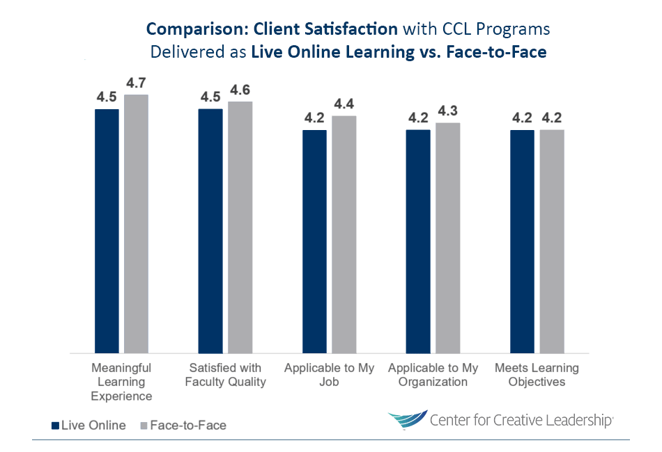 Comparison Chart: Client Satisfaction With CCL Programs Delivered as Live Online Learning vs. Face-to-Face