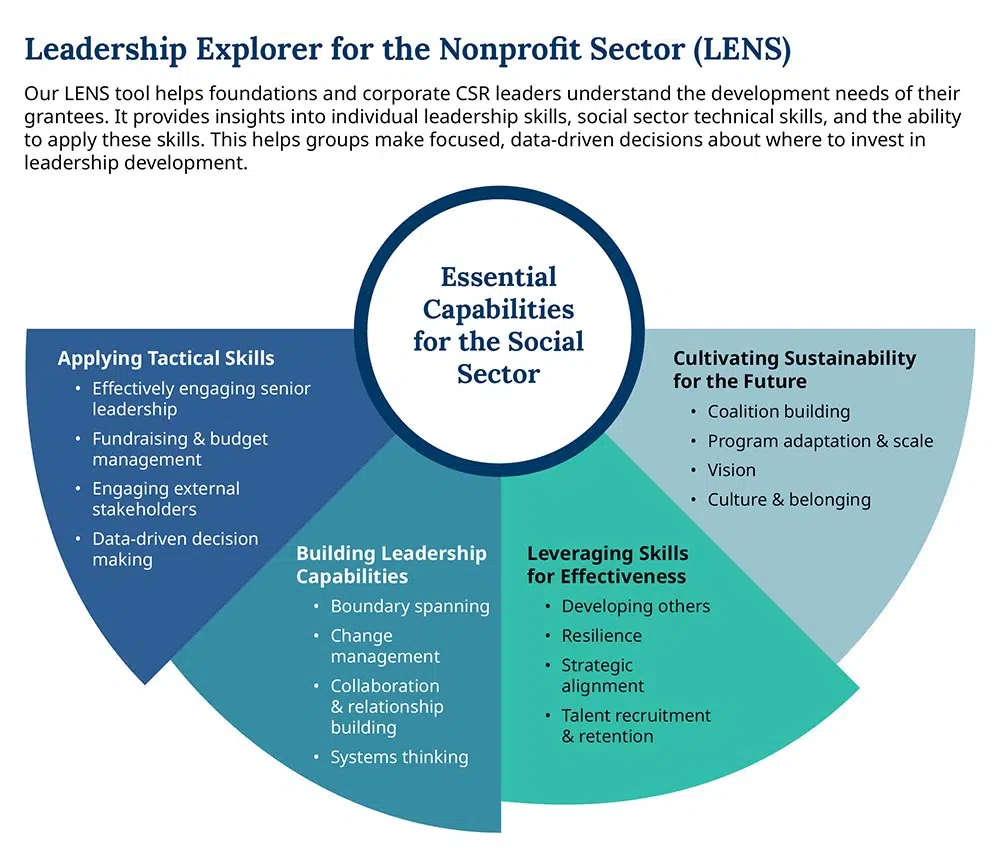CCL's Leadership Explorer for the Nonprofit Sector (LENS) Infographic