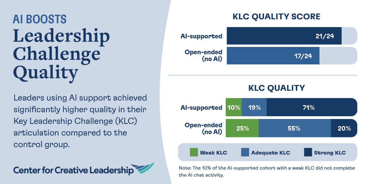 AI Boosts Leadership Challenge Quality Infographic