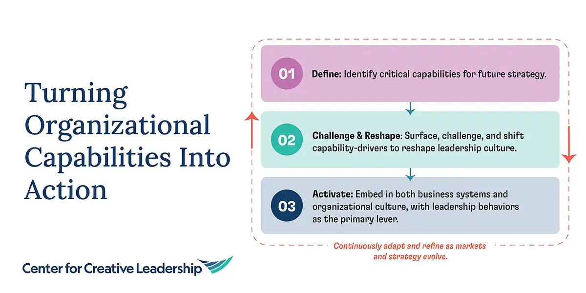 Turning Organizational Capabilities into Action CCL Infographic