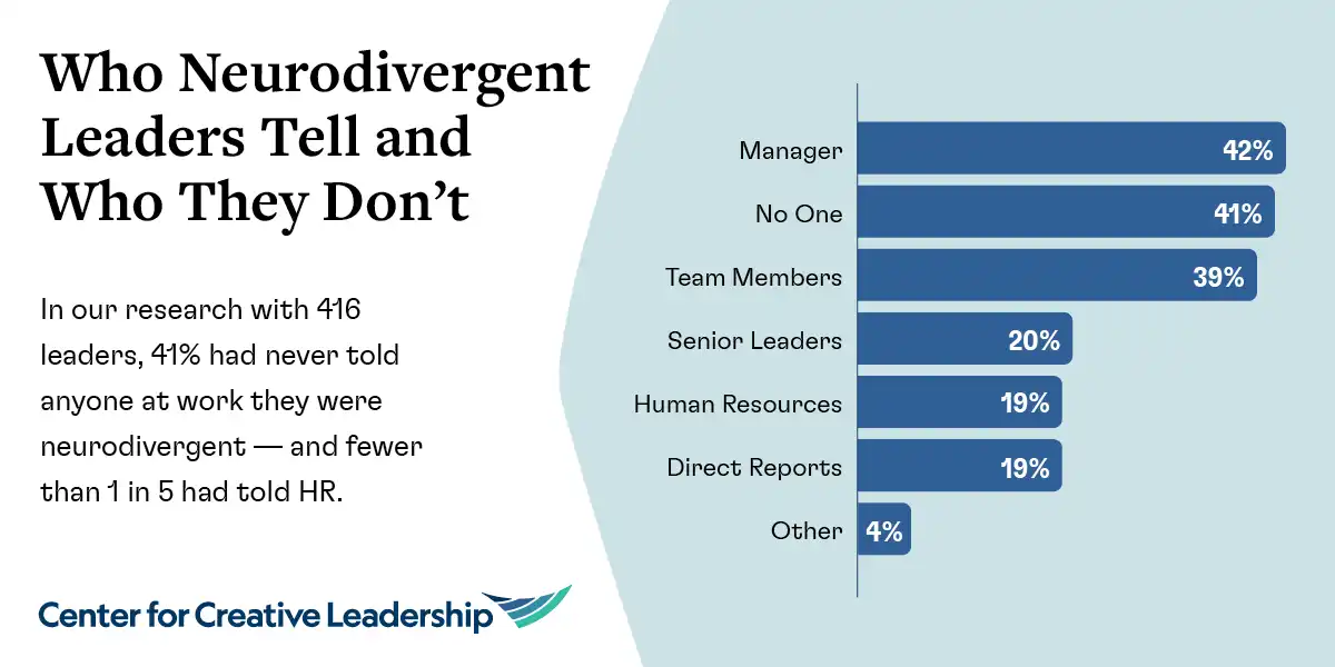 Who Nuerodivergent Leaders Tell and Who They Don't infographic