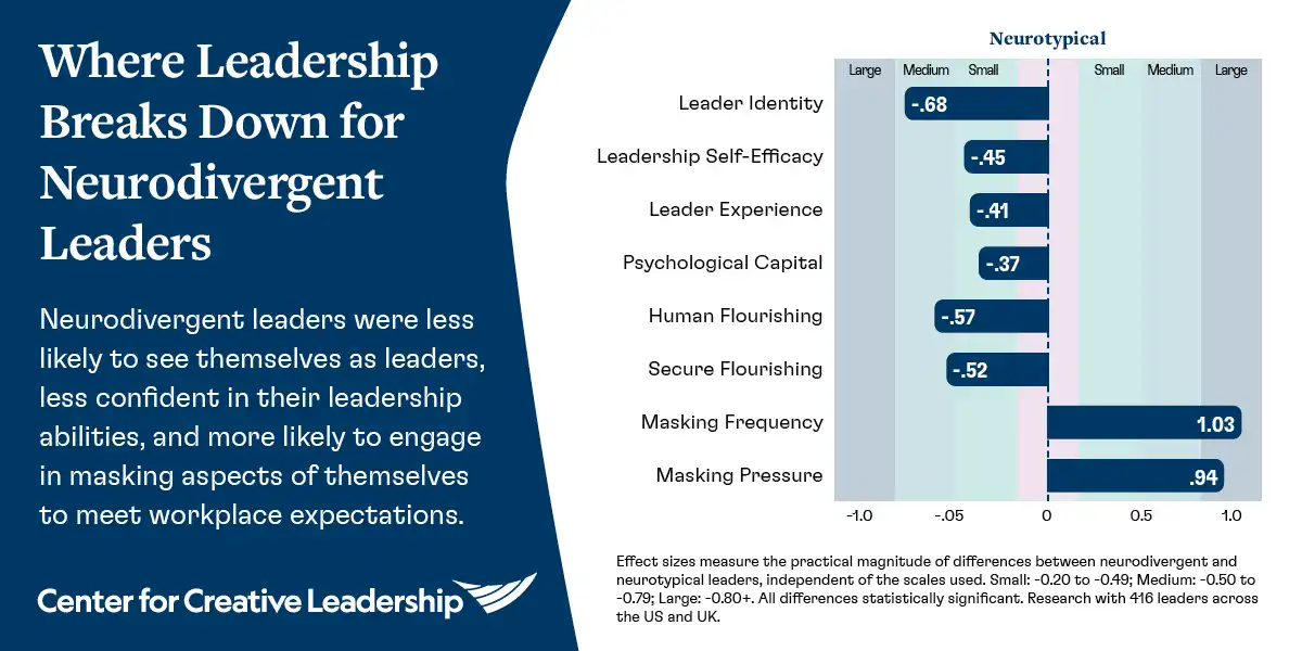 Where Leadership Breaks Down for the Neurodivergent Leaders infographic